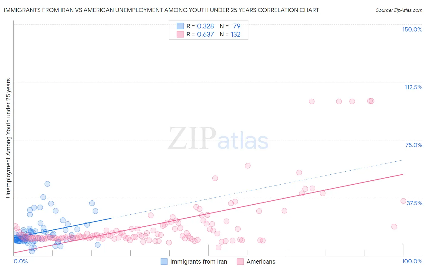 Immigrants from Iran vs American Unemployment Among Youth under 25 years