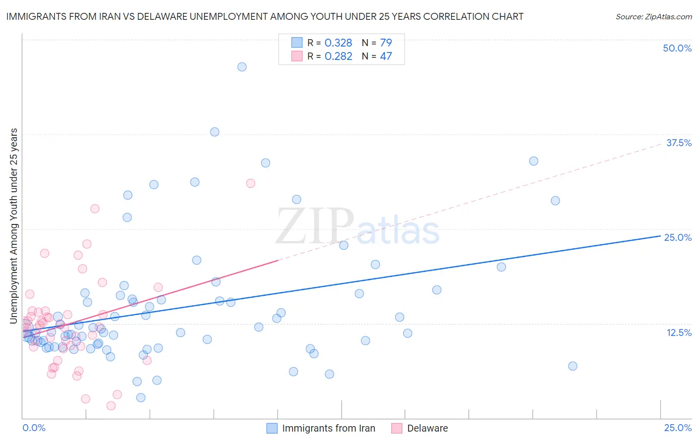 Immigrants from Iran vs Delaware Unemployment Among Youth under 25 years