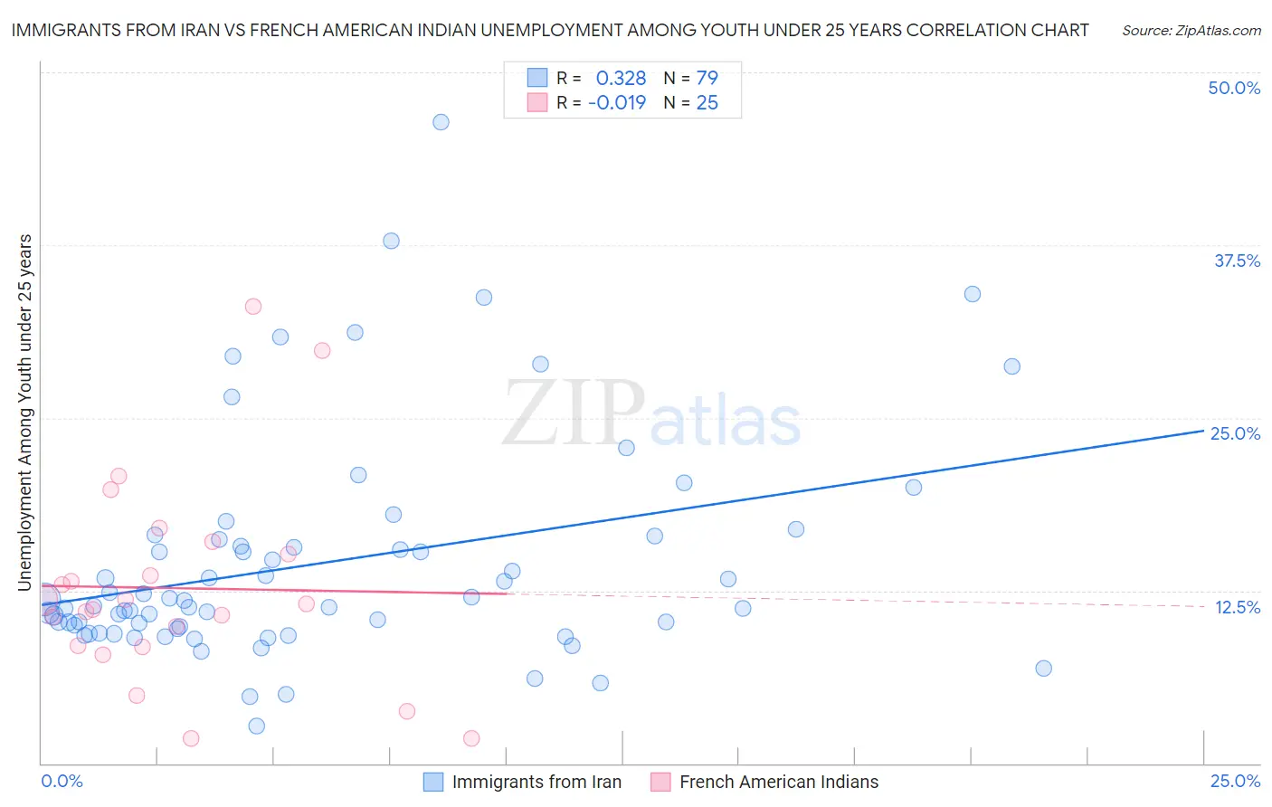 Immigrants from Iran vs French American Indian Unemployment Among Youth under 25 years