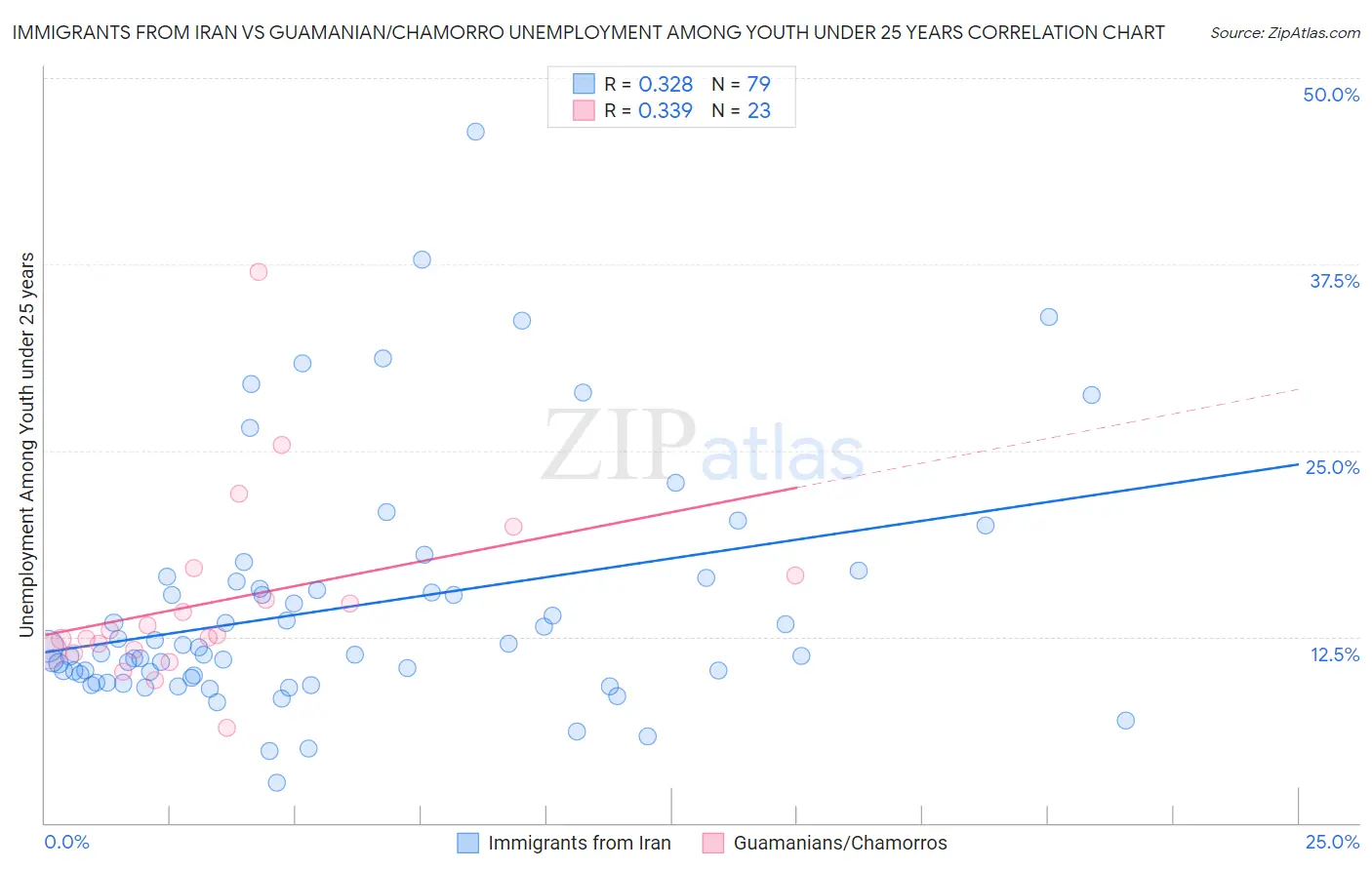 Immigrants from Iran vs Guamanian/Chamorro Unemployment Among Youth under 25 years