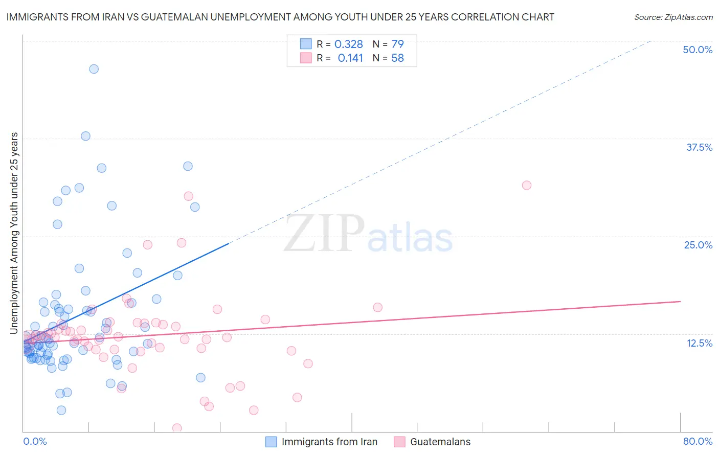 Immigrants from Iran vs Guatemalan Unemployment Among Youth under 25 years