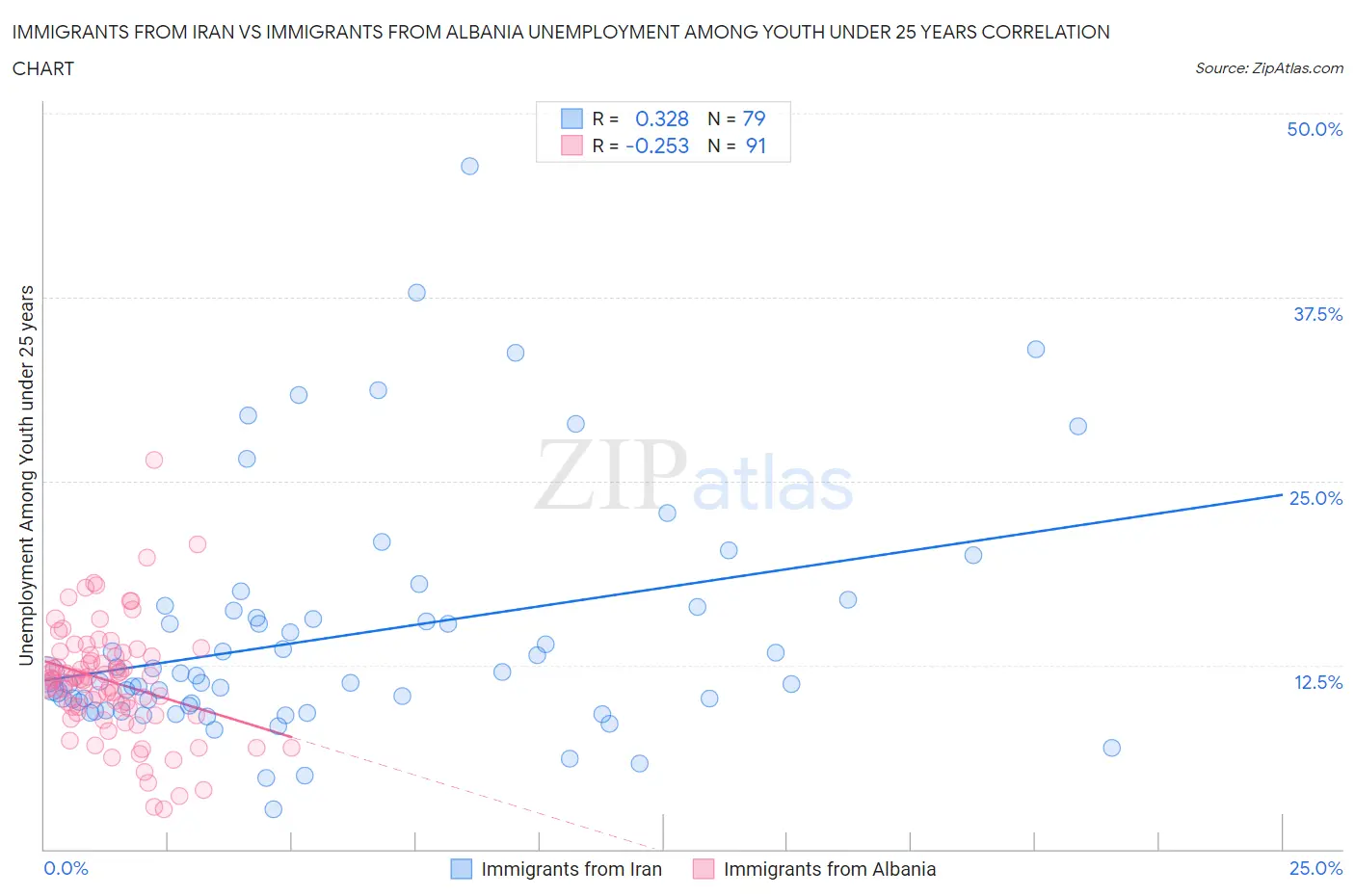 Immigrants from Iran vs Immigrants from Albania Unemployment Among Youth under 25 years
