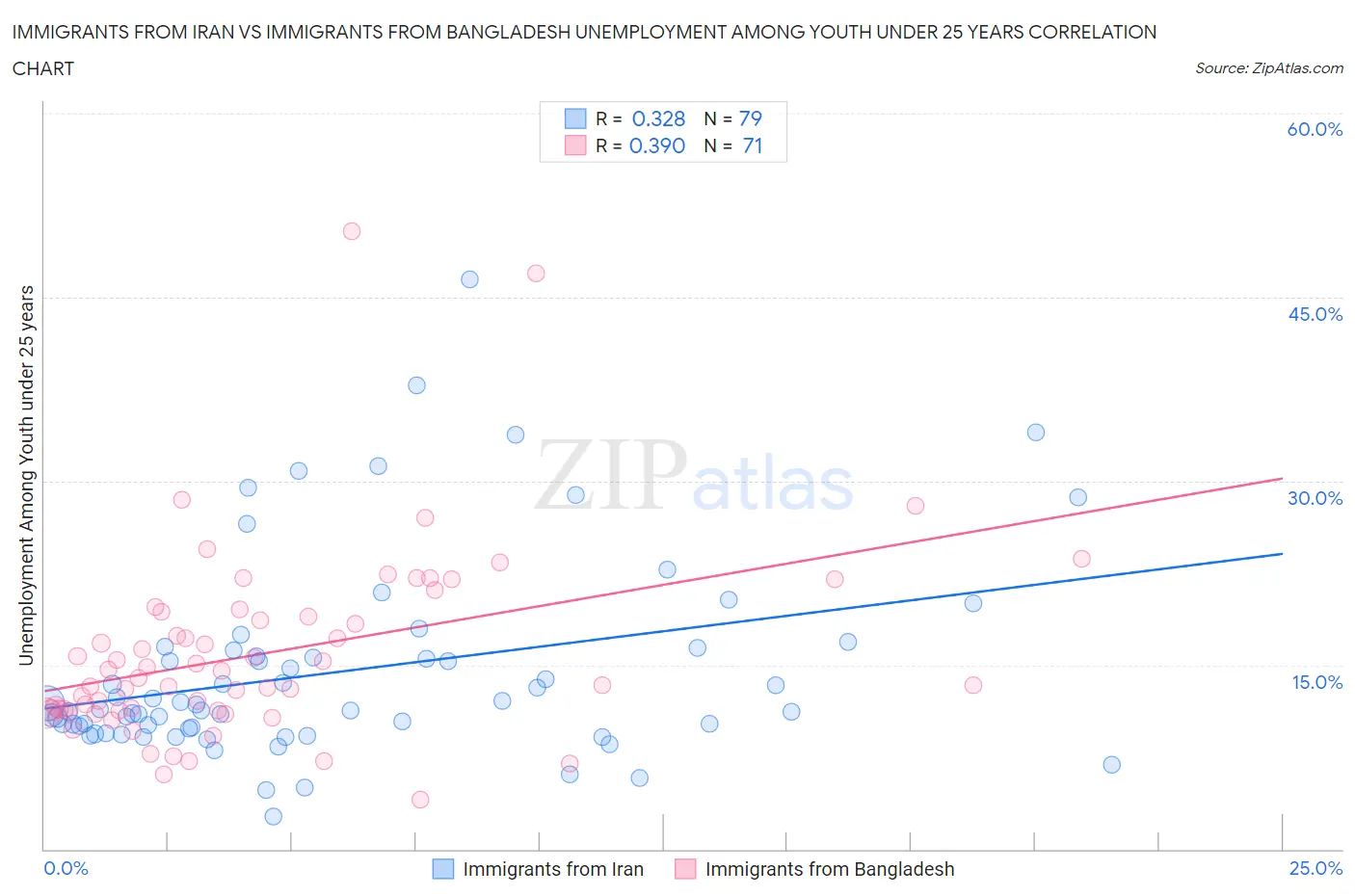 Immigrants from Iran vs Immigrants from Bangladesh Unemployment Among Youth under 25 years