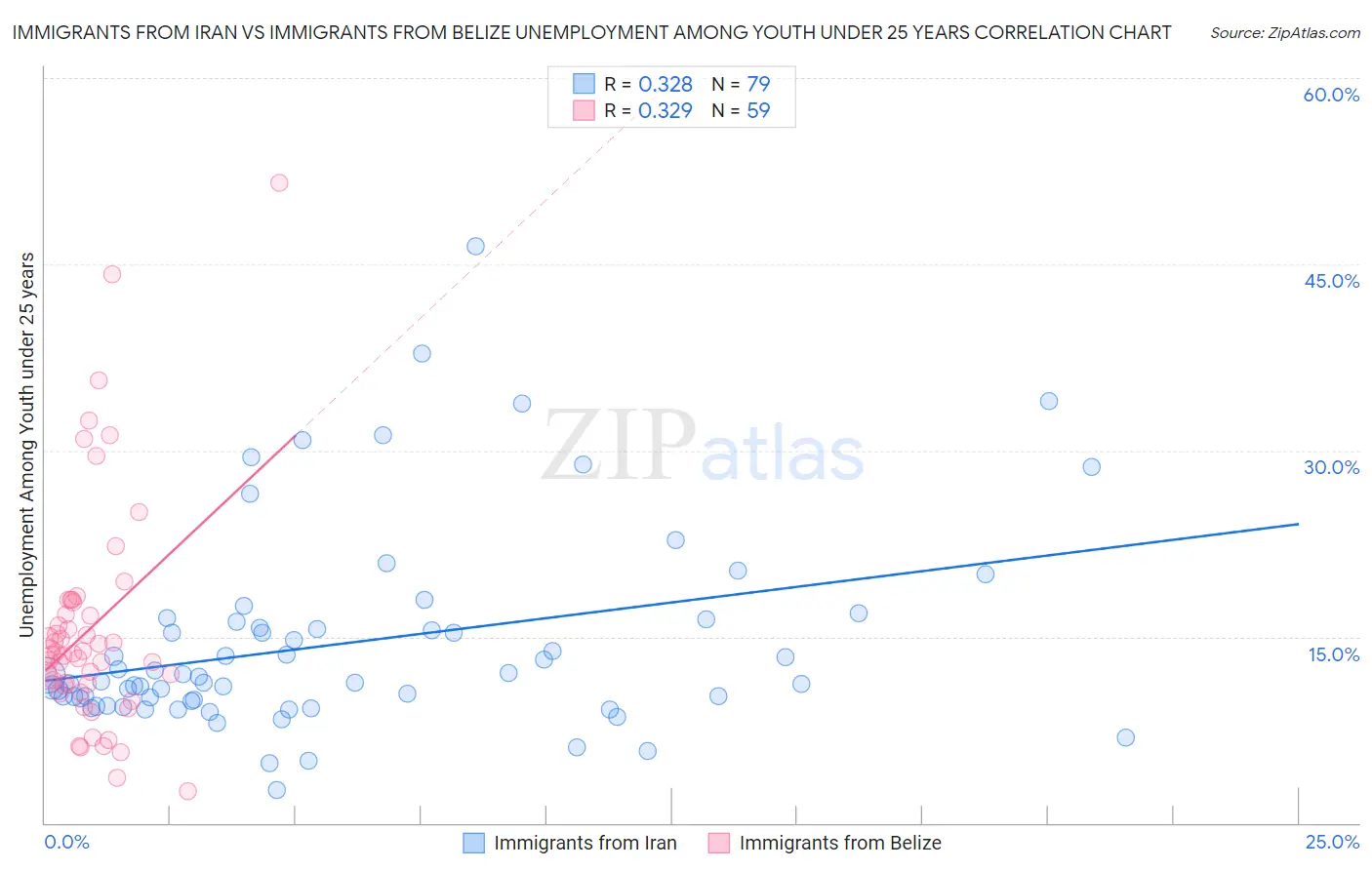 Immigrants from Iran vs Immigrants from Belize Unemployment Among Youth under 25 years