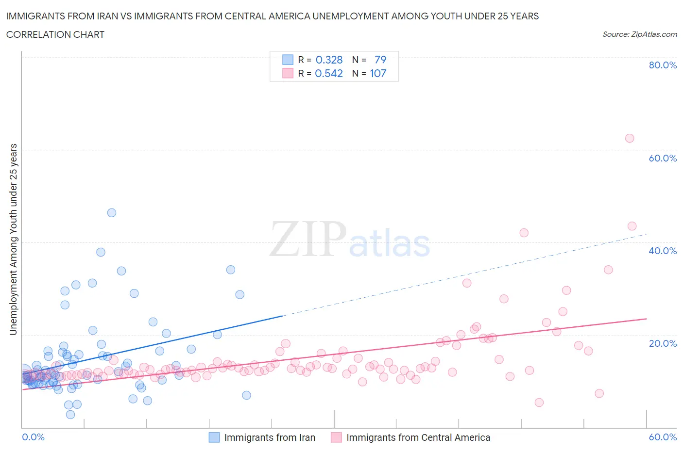 Immigrants from Iran vs Immigrants from Central America Unemployment Among Youth under 25 years