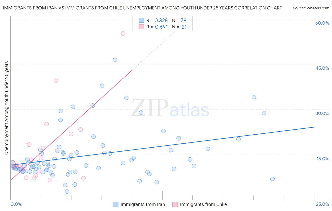 Immigrants from Iran vs Immigrants from Chile Unemployment Among Youth under 25 years