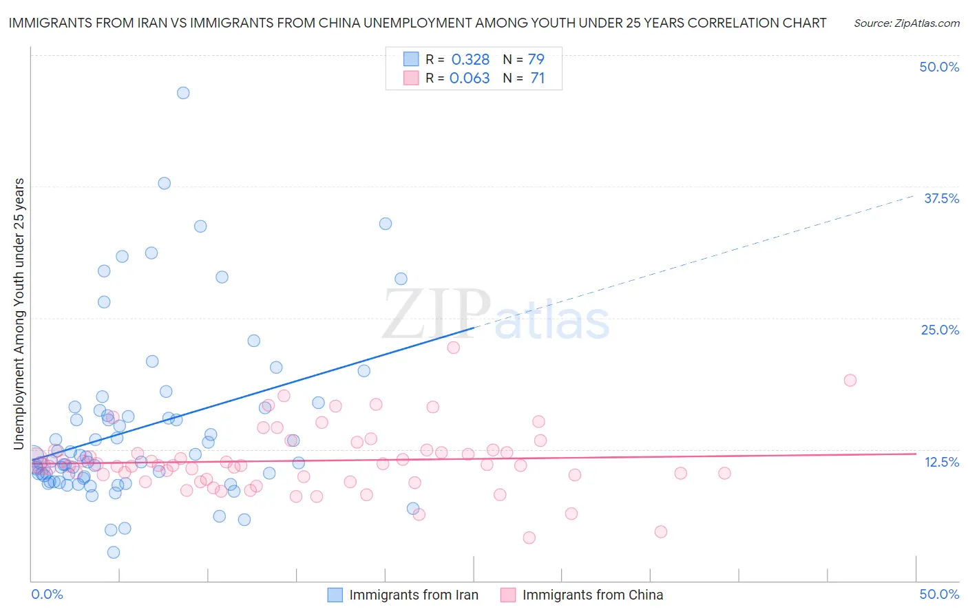 Immigrants from Iran vs Immigrants from China Unemployment Among Youth under 25 years