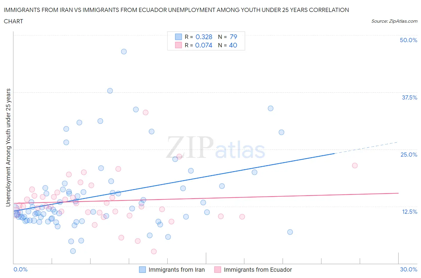 Immigrants from Iran vs Immigrants from Ecuador Unemployment Among Youth under 25 years