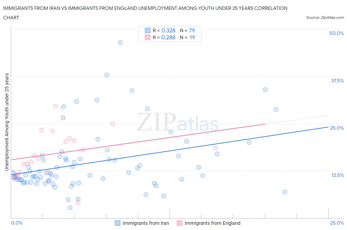 Immigrants from Iran vs Immigrants from England Unemployment Among Youth under 25 years