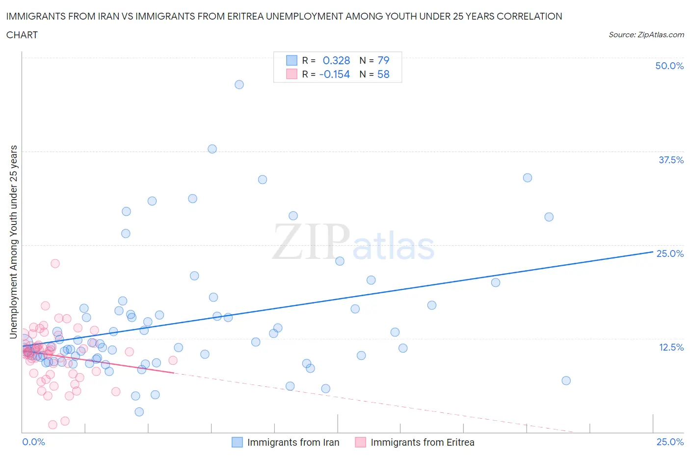 Immigrants from Iran vs Immigrants from Eritrea Unemployment Among Youth under 25 years