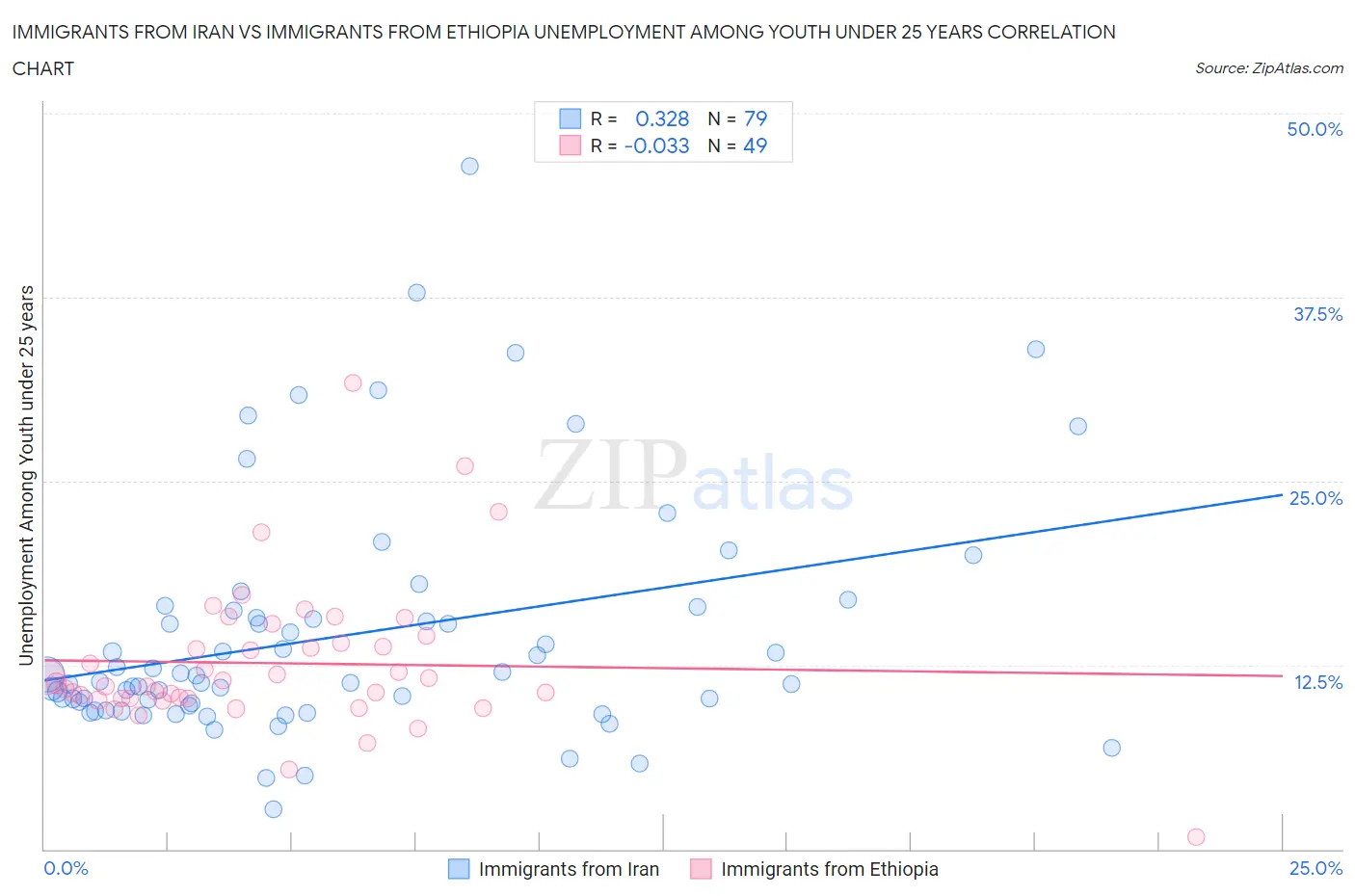 Immigrants from Iran vs Immigrants from Ethiopia Unemployment Among Youth under 25 years