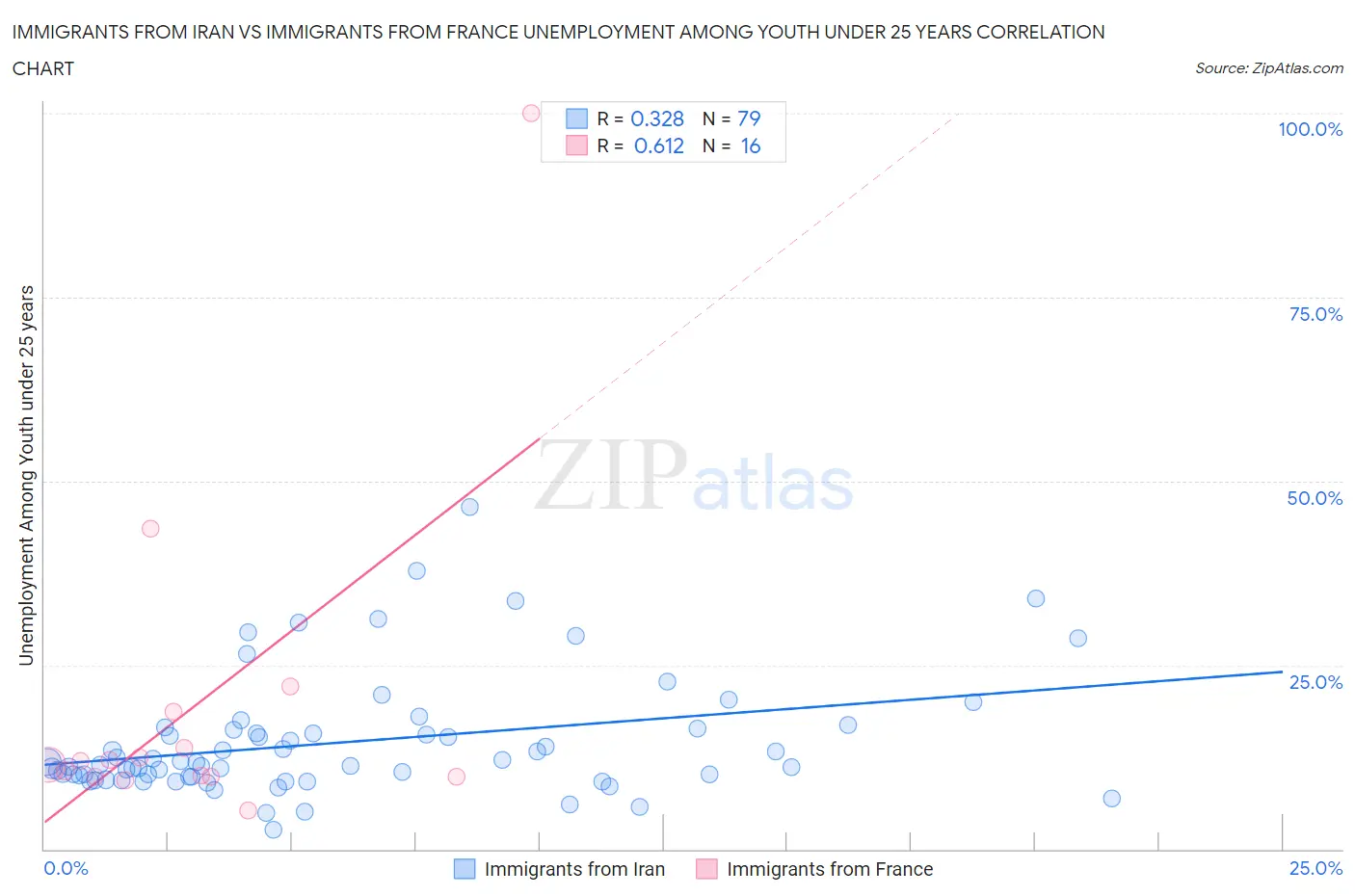 Immigrants from Iran vs Immigrants from France Unemployment Among Youth under 25 years