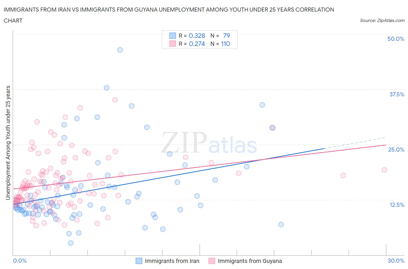 Immigrants from Iran vs Immigrants from Guyana Unemployment Among Youth under 25 years