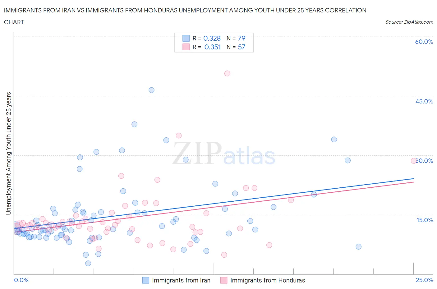 Immigrants from Iran vs Immigrants from Honduras Unemployment Among Youth under 25 years