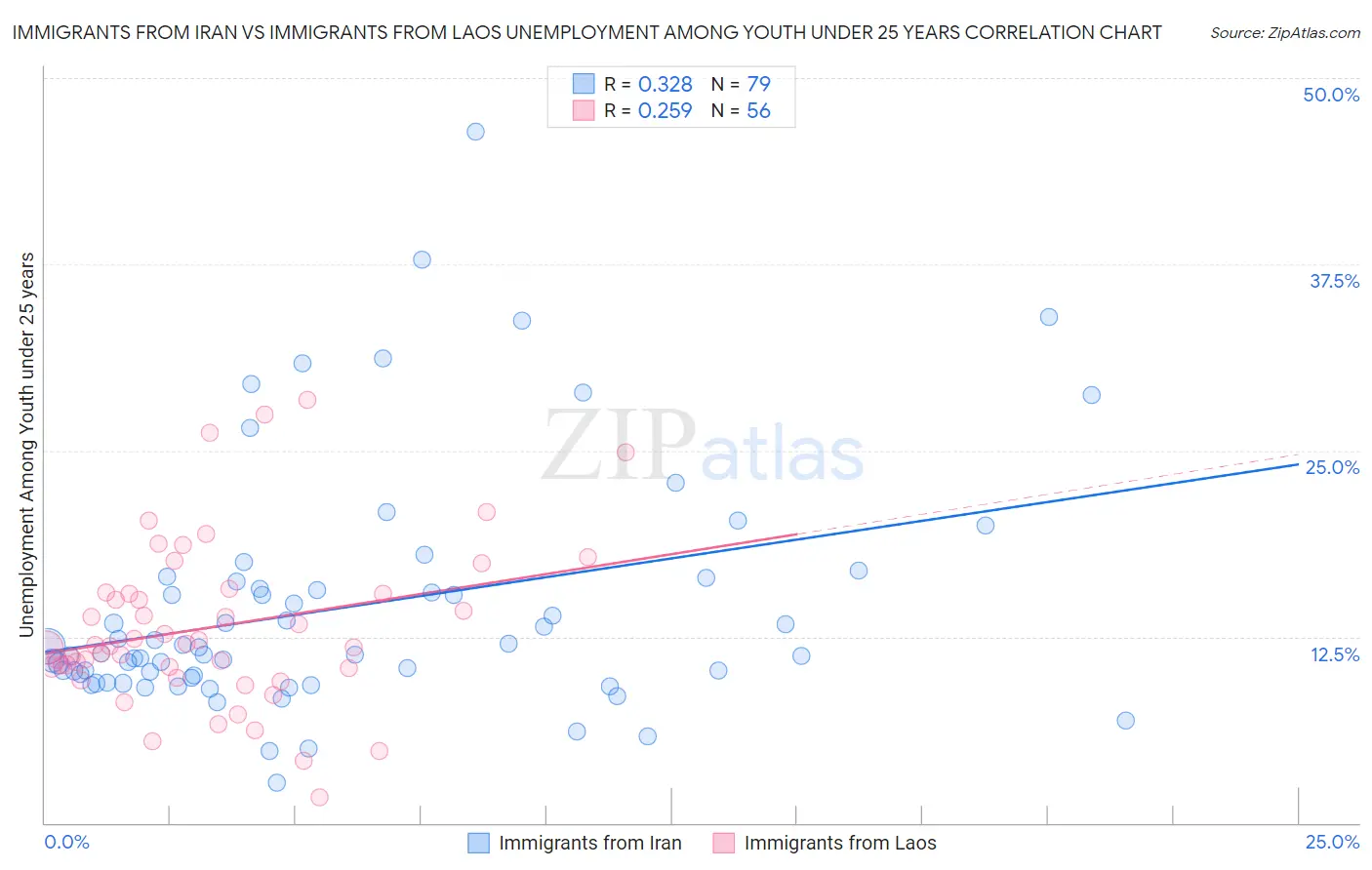 Immigrants from Iran vs Immigrants from Laos Unemployment Among Youth under 25 years