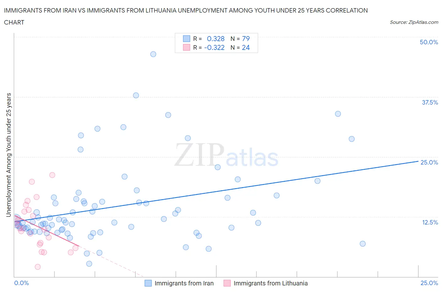 Immigrants from Iran vs Immigrants from Lithuania Unemployment Among Youth under 25 years