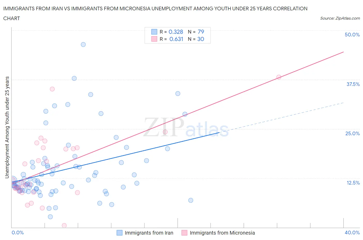 Immigrants from Iran vs Immigrants from Micronesia Unemployment Among Youth under 25 years