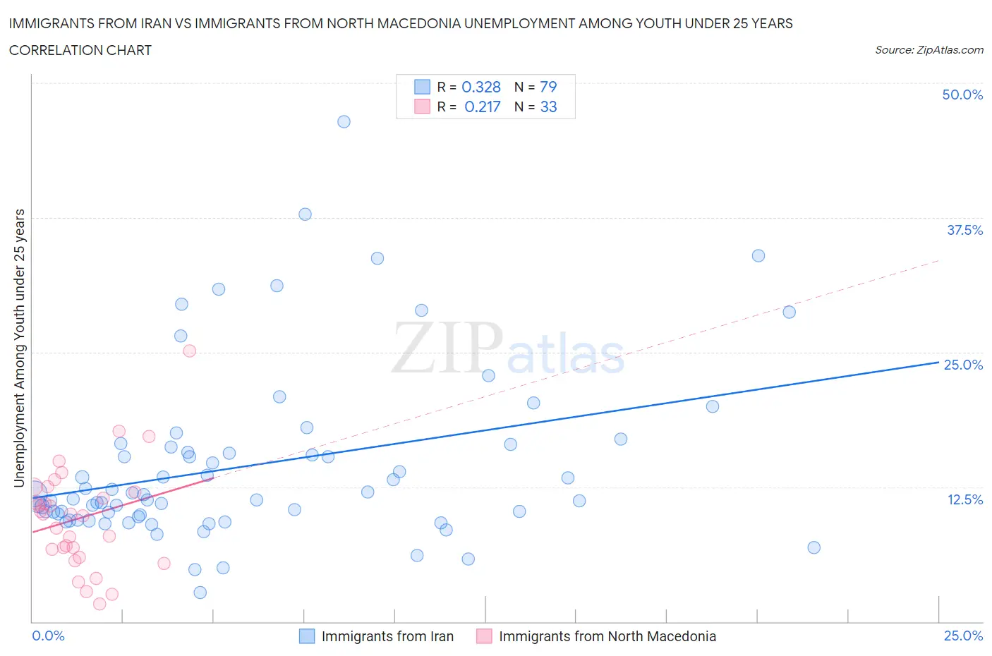 Immigrants from Iran vs Immigrants from North Macedonia Unemployment Among Youth under 25 years