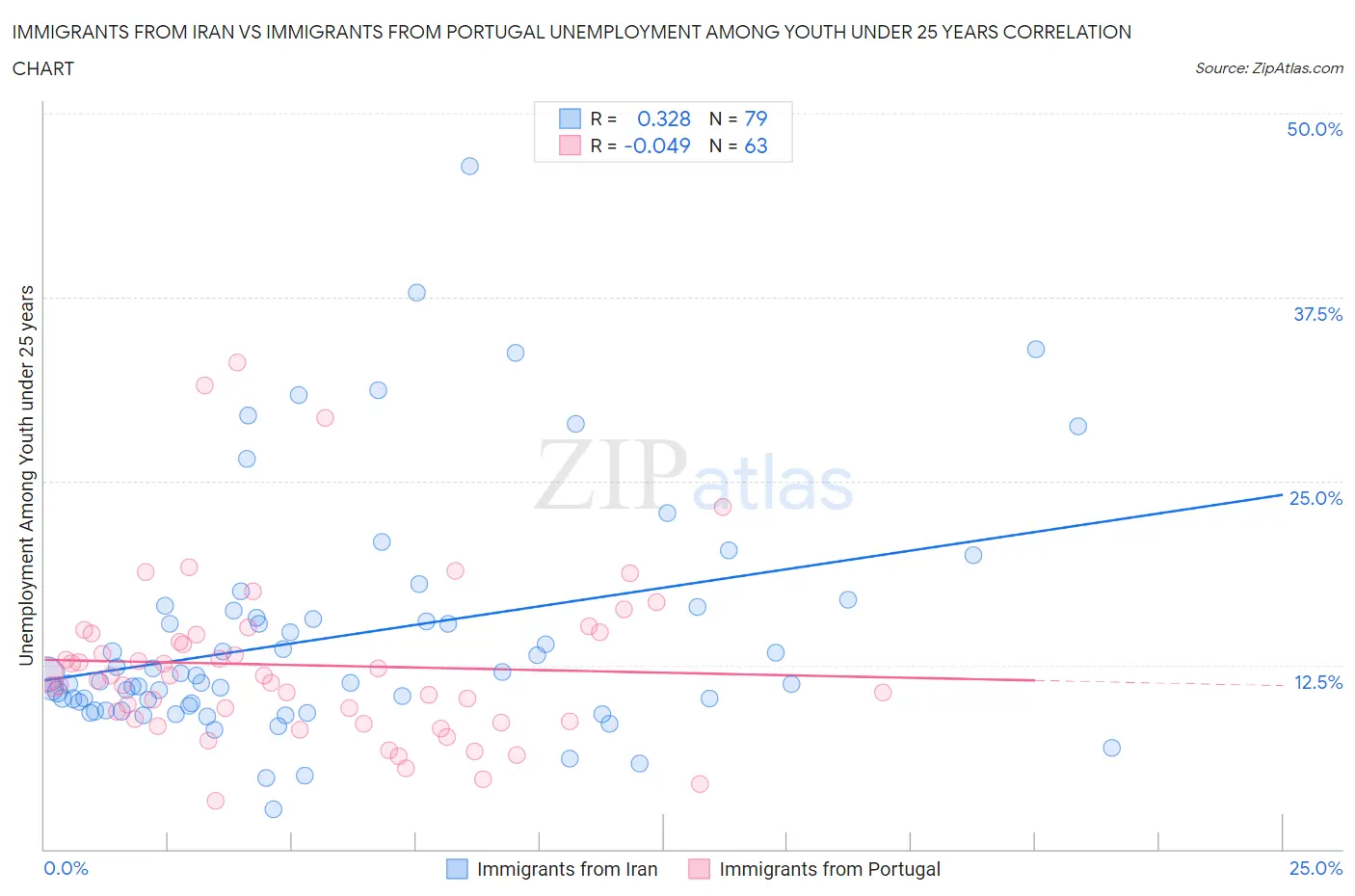 Immigrants from Iran vs Immigrants from Portugal Unemployment Among Youth under 25 years