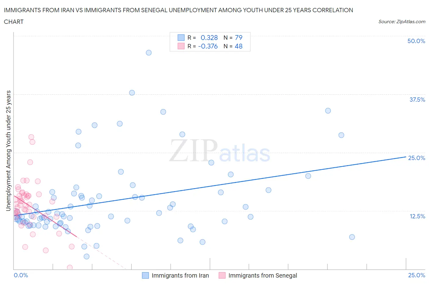 Immigrants from Iran vs Immigrants from Senegal Unemployment Among Youth under 25 years