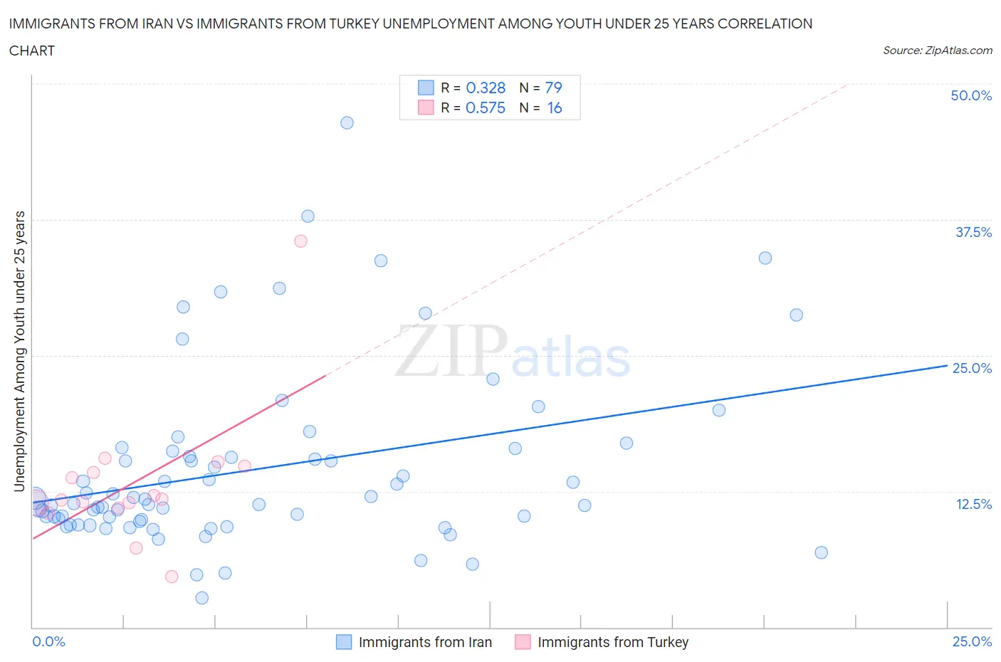 Immigrants from Iran vs Immigrants from Turkey Unemployment Among Youth under 25 years