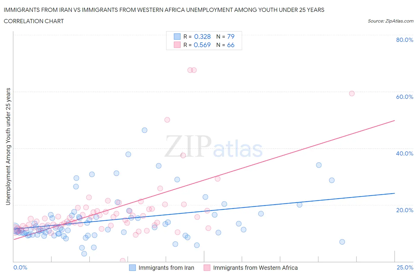 Immigrants from Iran vs Immigrants from Western Africa Unemployment Among Youth under 25 years