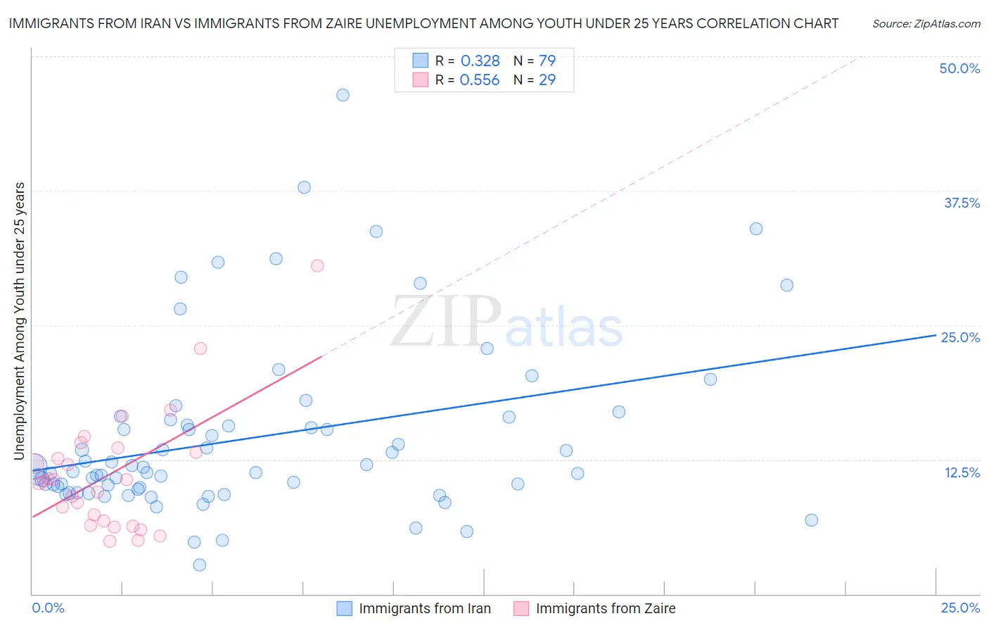 Immigrants from Iran vs Immigrants from Zaire Unemployment Among Youth under 25 years