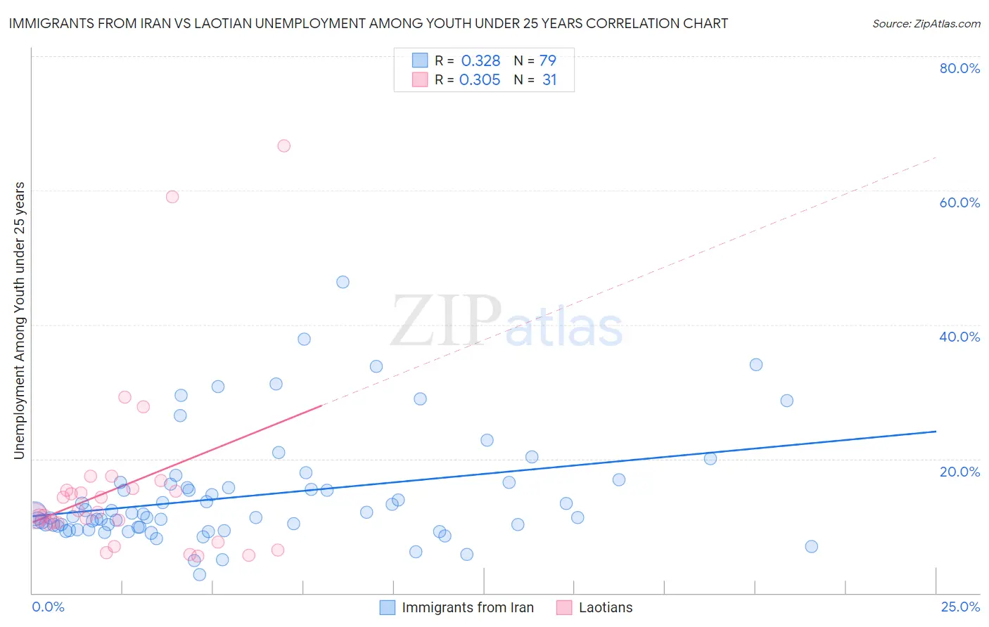 Immigrants from Iran vs Laotian Unemployment Among Youth under 25 years