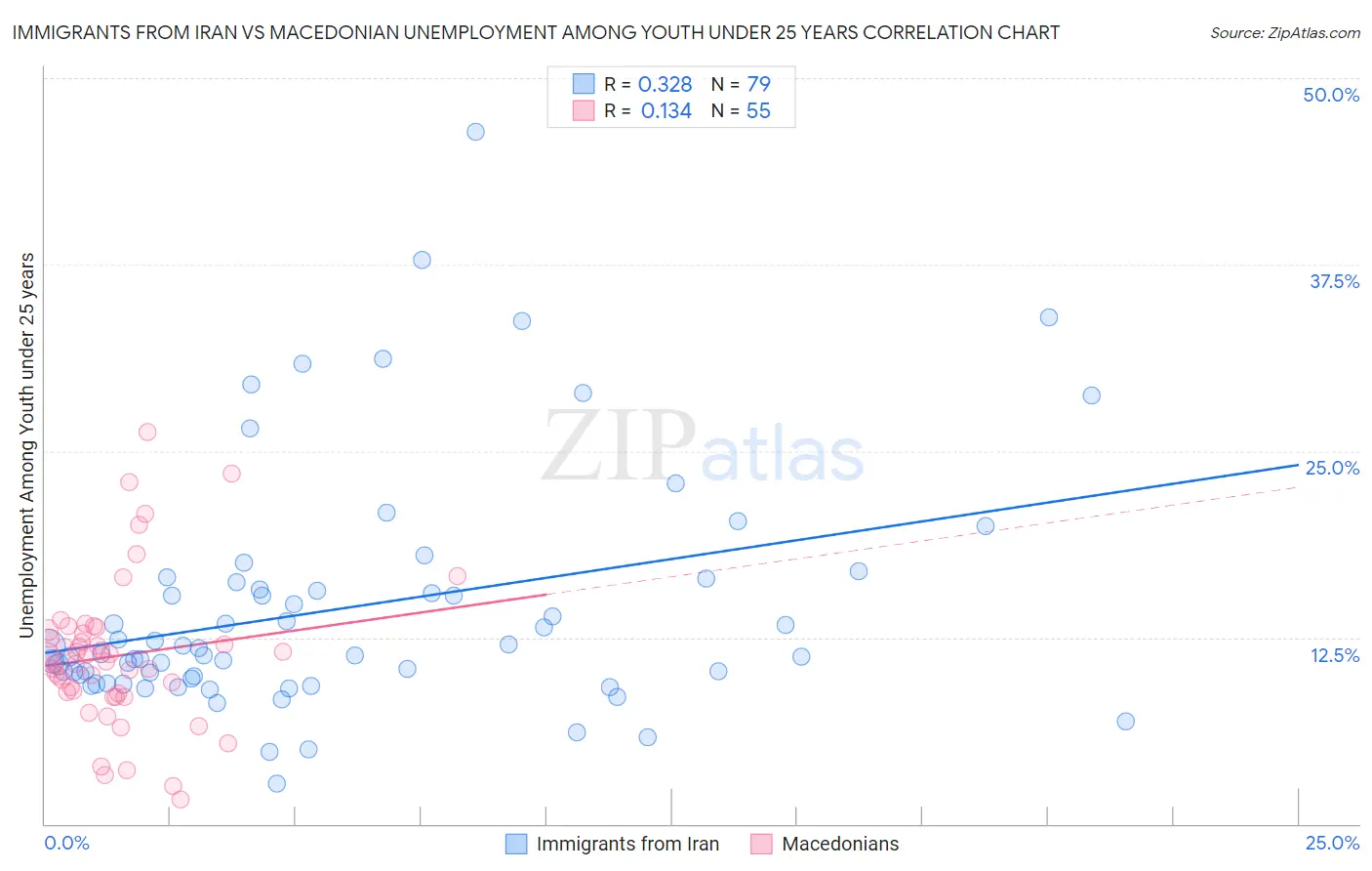 Immigrants from Iran vs Macedonian Unemployment Among Youth under 25 years