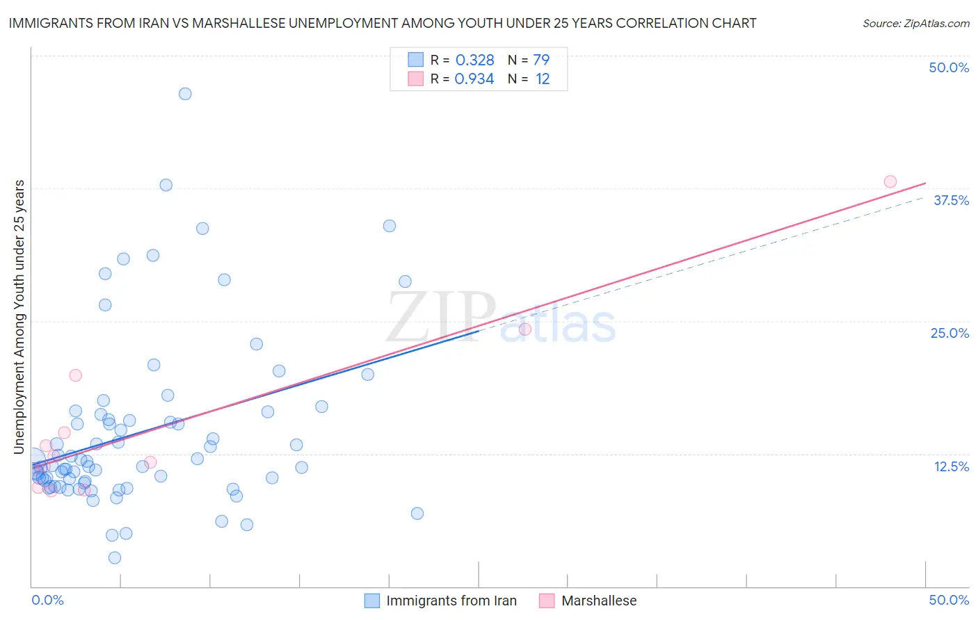 Immigrants from Iran vs Marshallese Unemployment Among Youth under 25 years