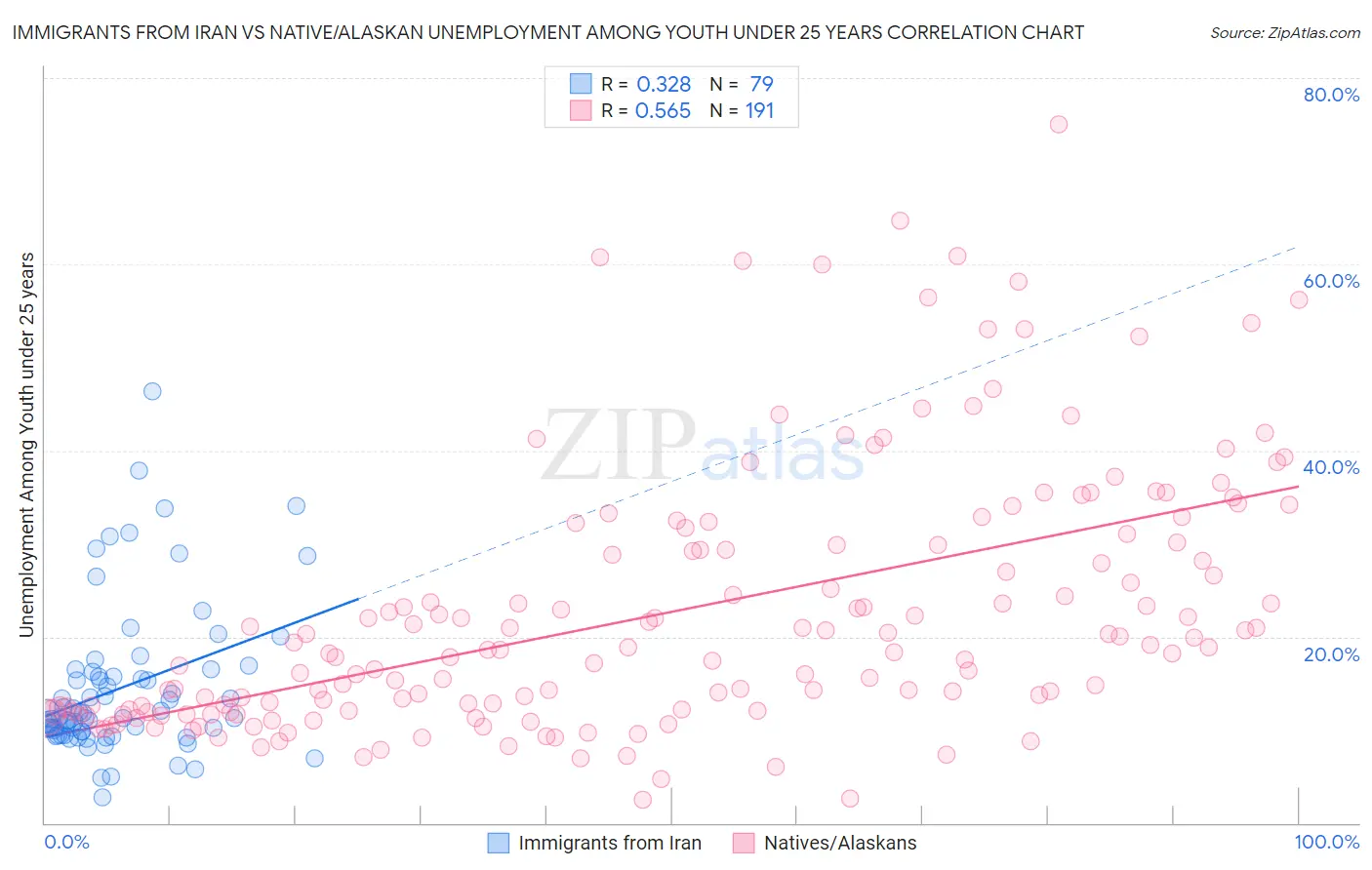 Immigrants from Iran vs Native/Alaskan Unemployment Among Youth under 25 years