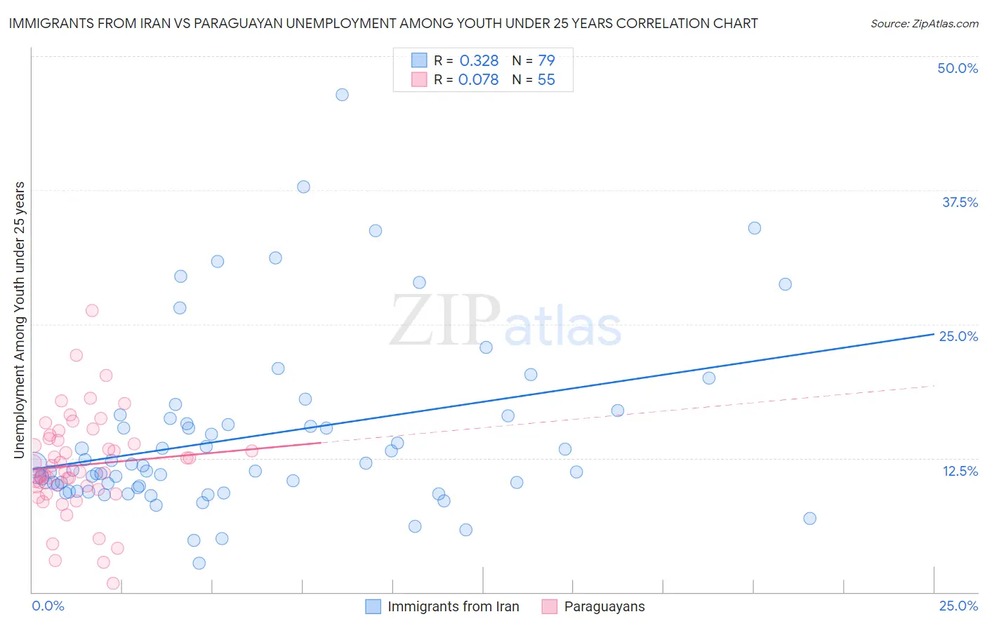 Immigrants from Iran vs Paraguayan Unemployment Among Youth under 25 years