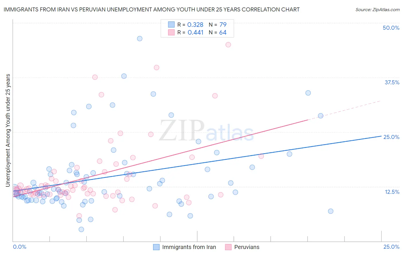 Immigrants from Iran vs Peruvian Unemployment Among Youth under 25 years