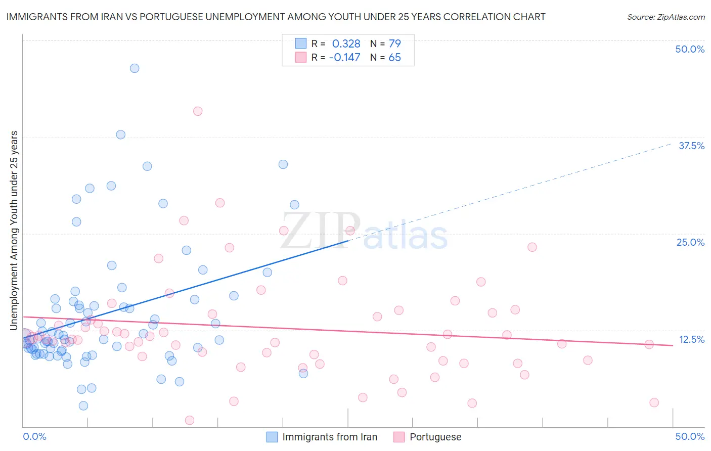 Immigrants from Iran vs Portuguese Unemployment Among Youth under 25 years