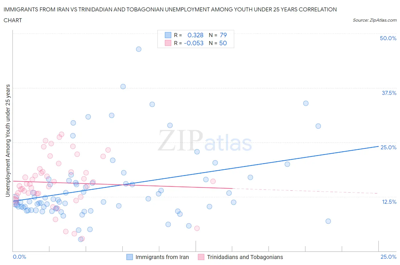 Immigrants from Iran vs Trinidadian and Tobagonian Unemployment Among Youth under 25 years