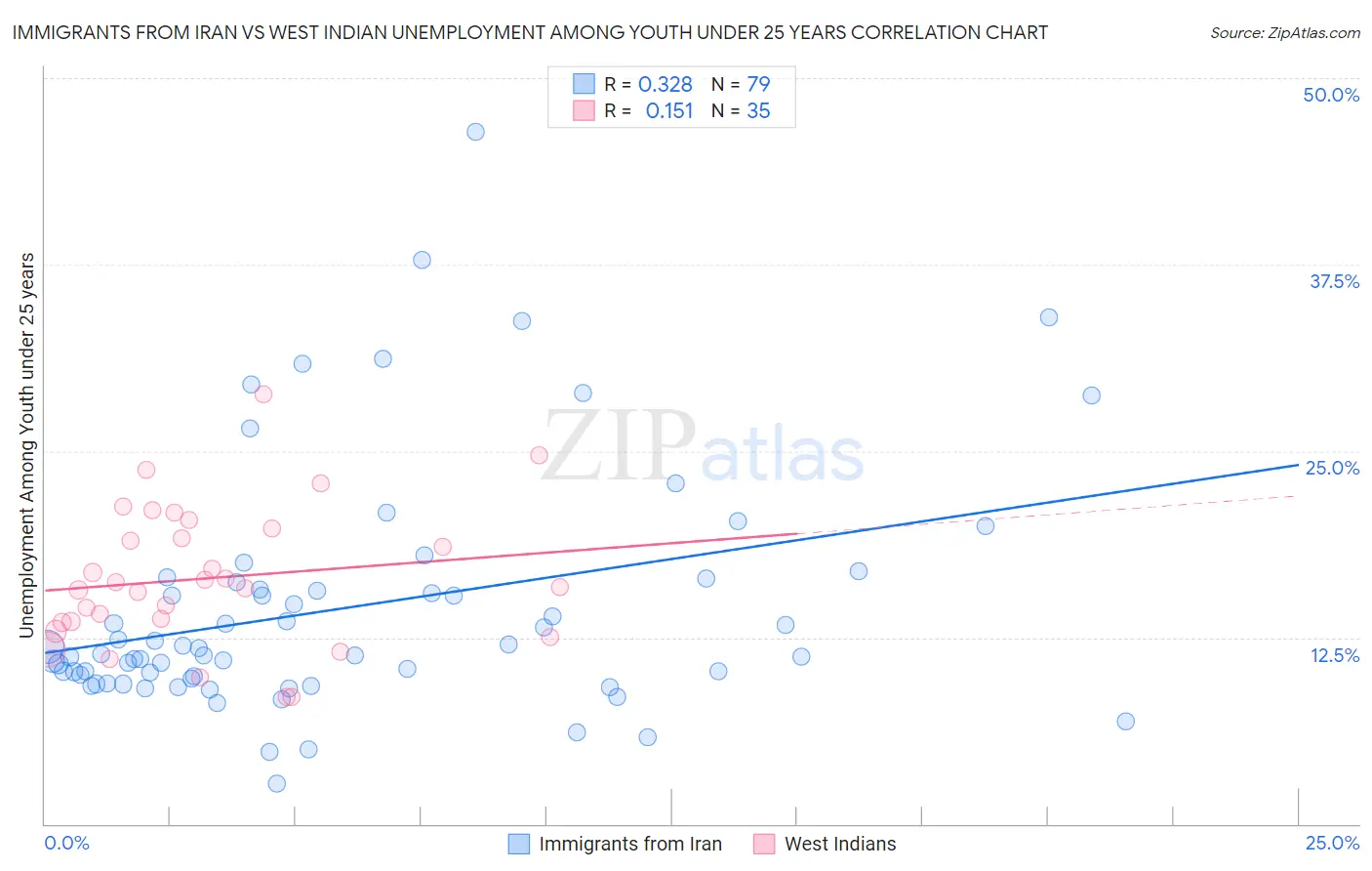 Immigrants from Iran vs West Indian Unemployment Among Youth under 25 years