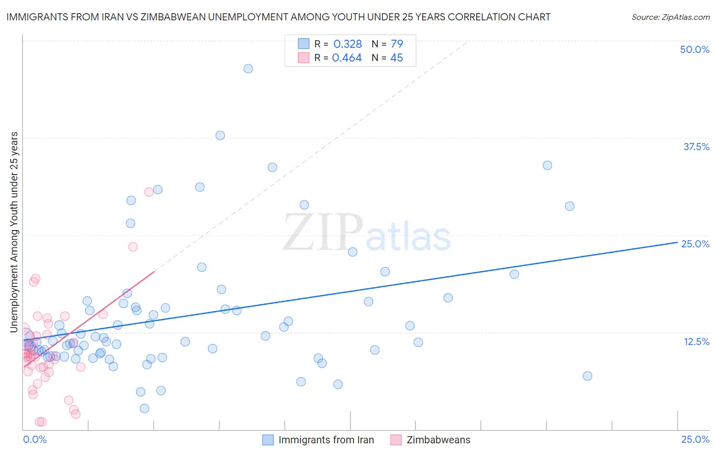 Immigrants from Iran vs Zimbabwean Unemployment Among Youth under 25 years