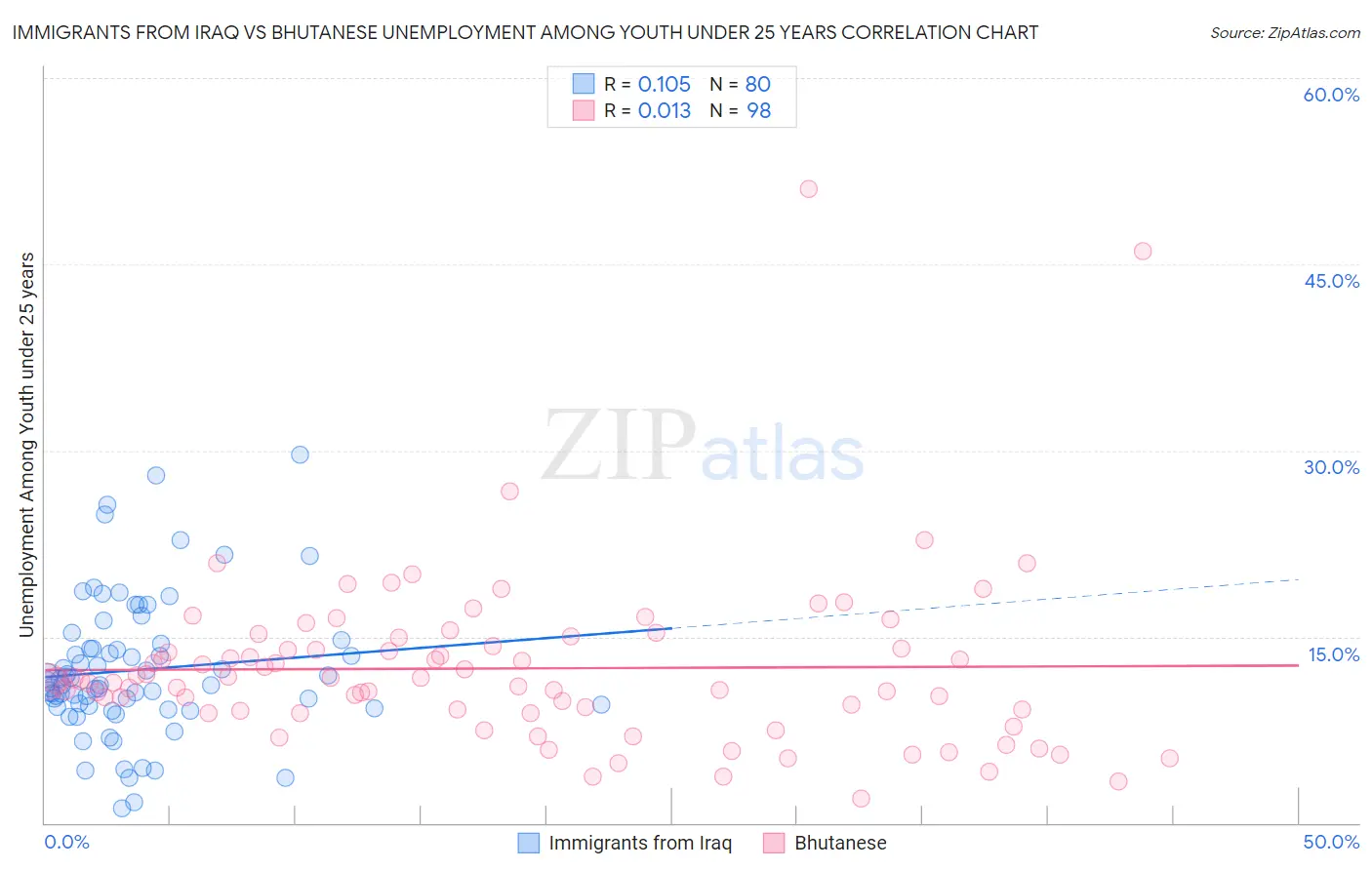 Immigrants from Iraq vs Bhutanese Unemployment Among Youth under 25 years