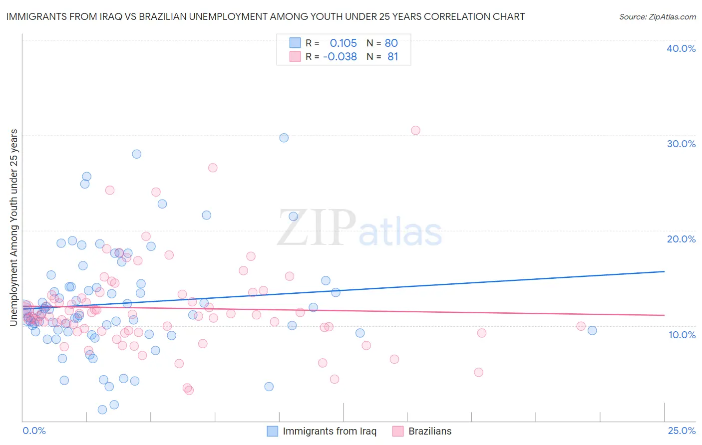 Immigrants from Iraq vs Brazilian Unemployment Among Youth under 25 years