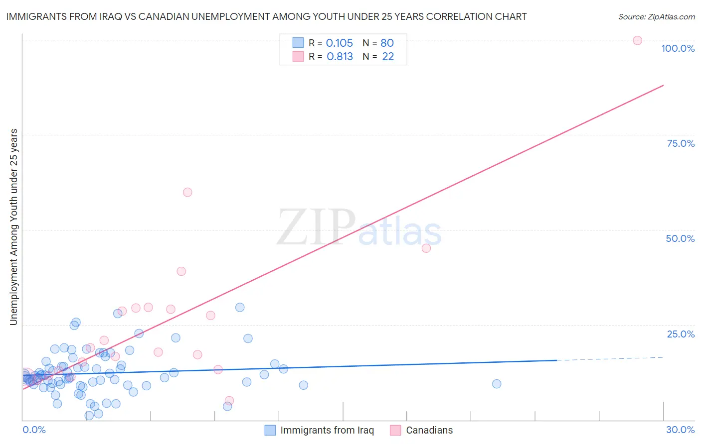 Immigrants from Iraq vs Canadian Unemployment Among Youth under 25 years