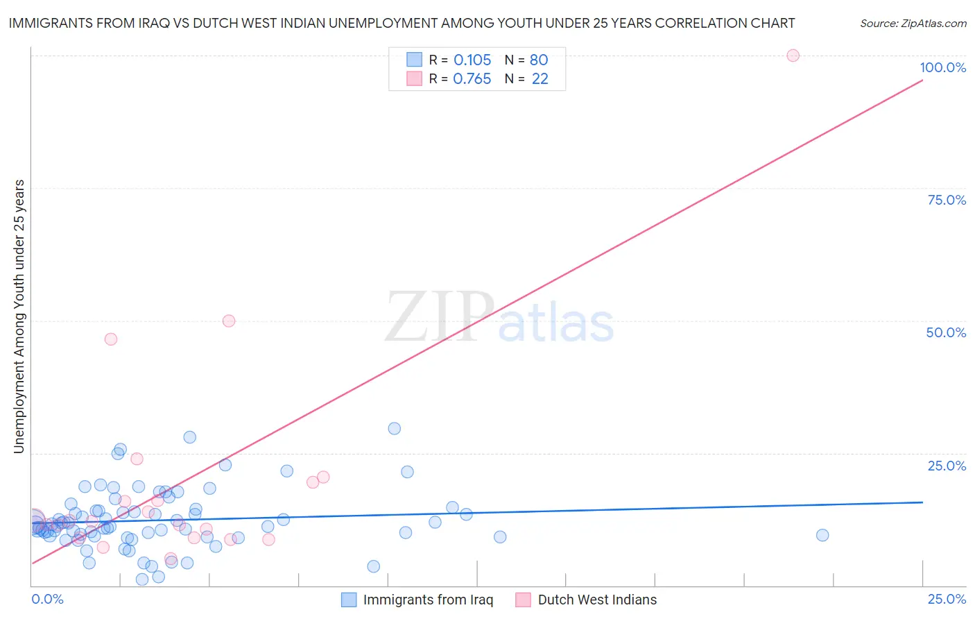 Immigrants from Iraq vs Dutch West Indian Unemployment Among Youth under 25 years