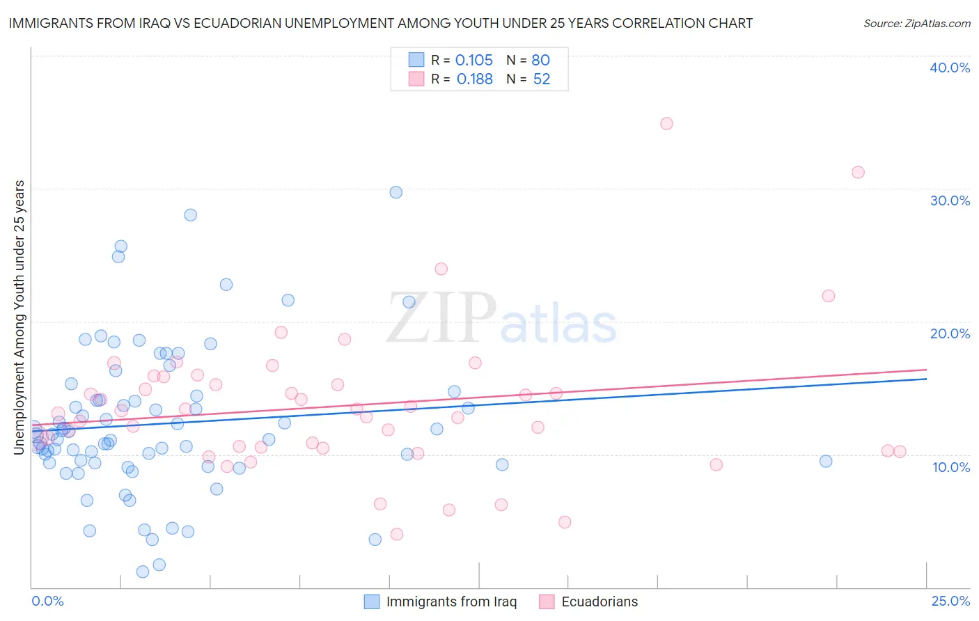Immigrants from Iraq vs Ecuadorian Unemployment Among Youth under 25 years