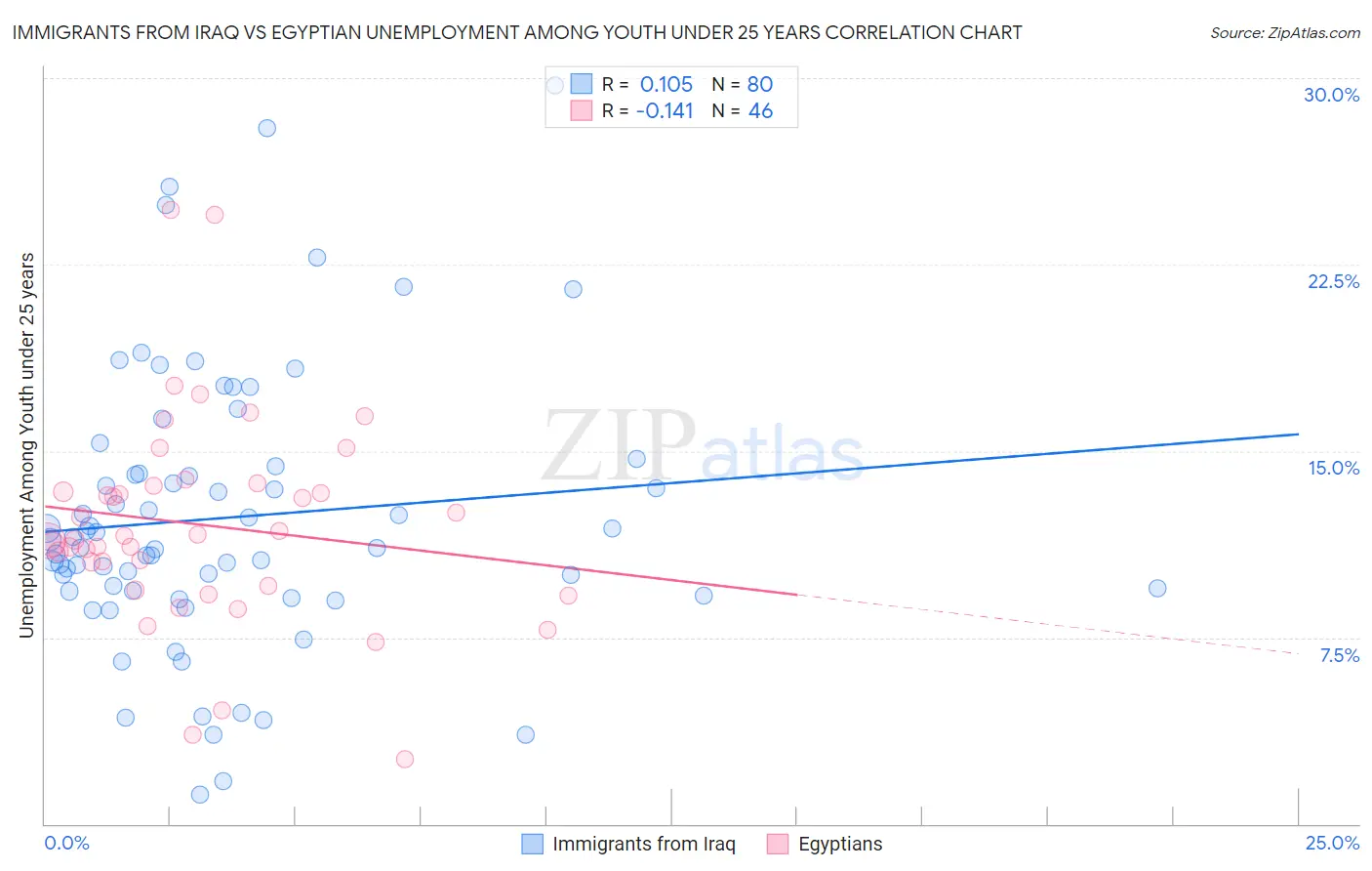 Immigrants from Iraq vs Egyptian Unemployment Among Youth under 25 years