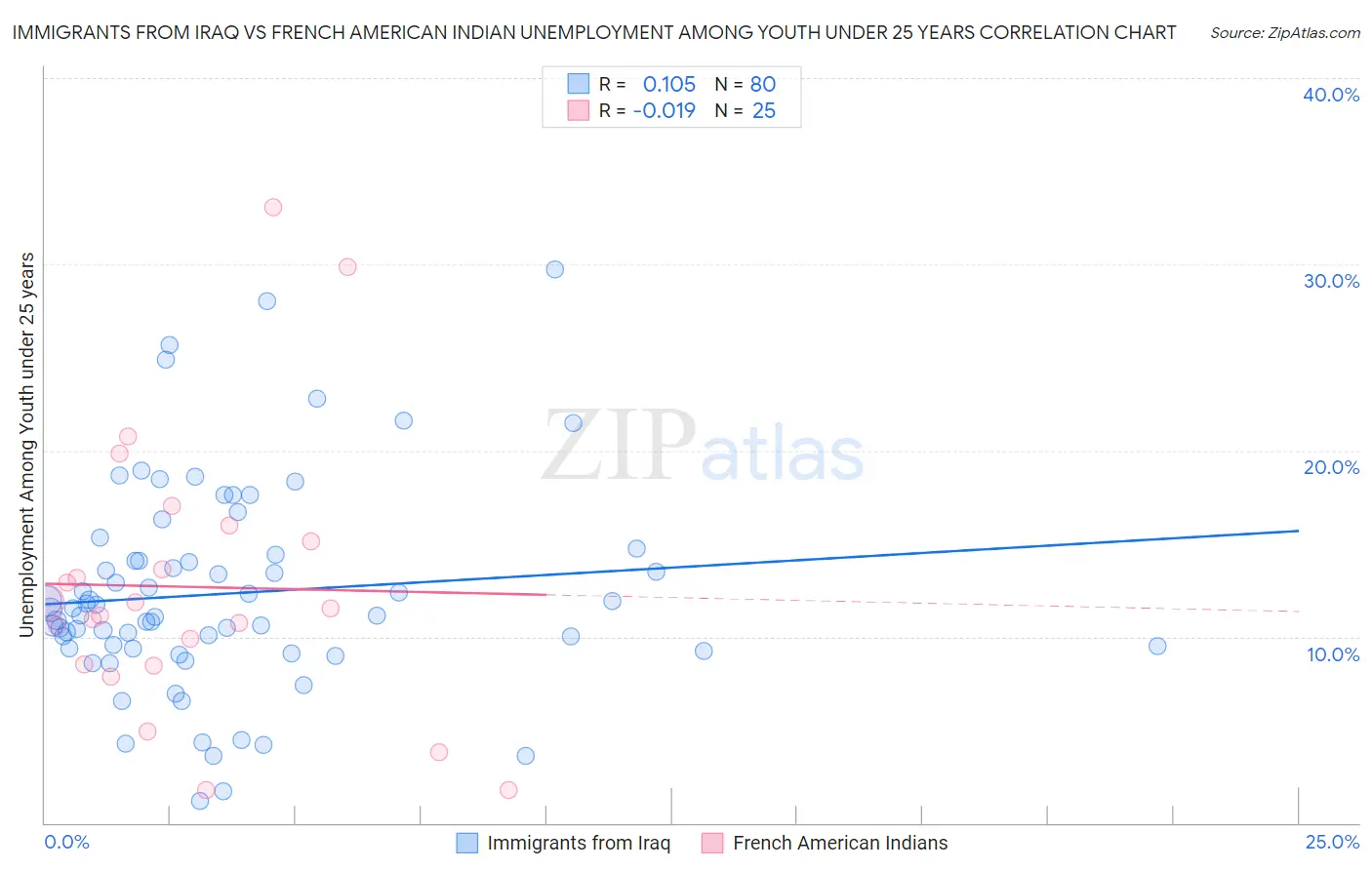 Immigrants from Iraq vs French American Indian Unemployment Among Youth under 25 years