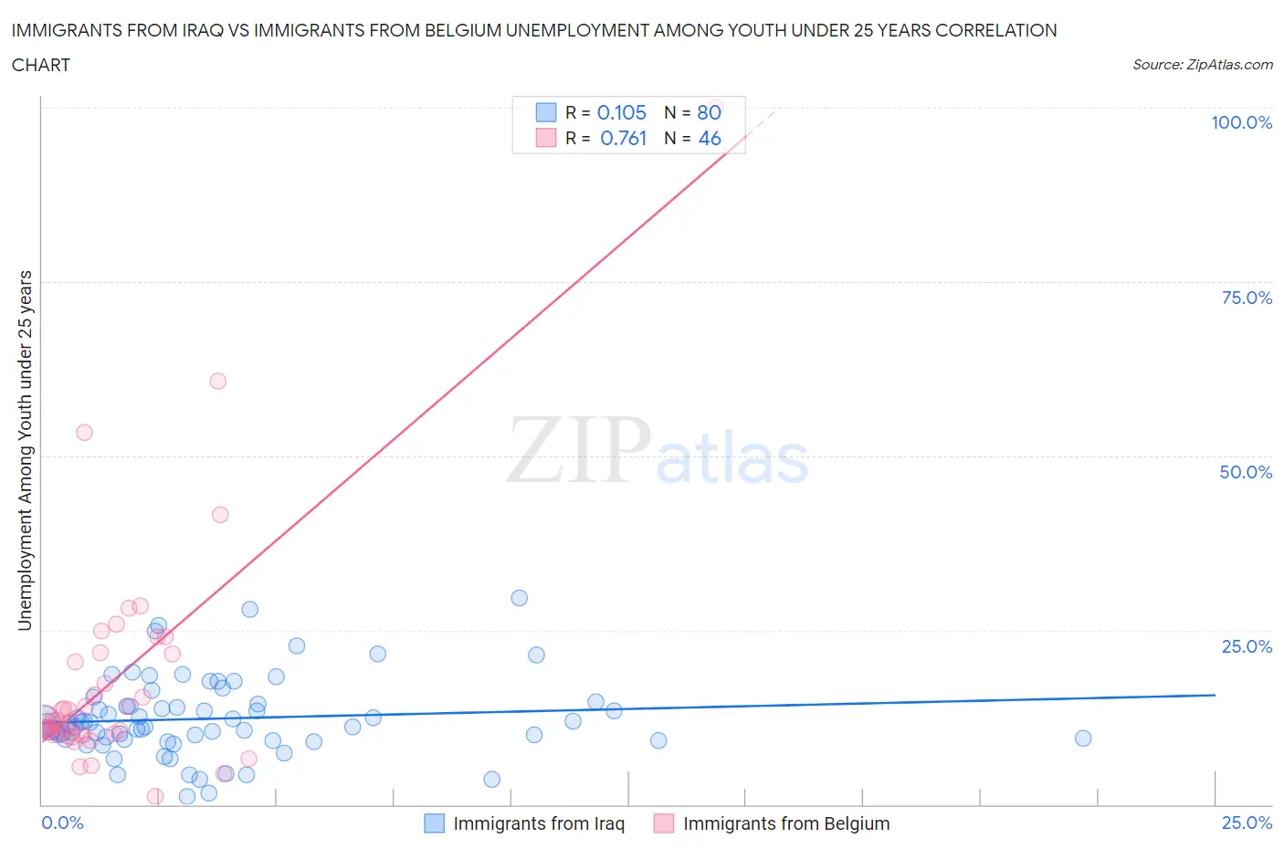 Immigrants from Iraq vs Immigrants from Belgium Unemployment Among Youth under 25 years