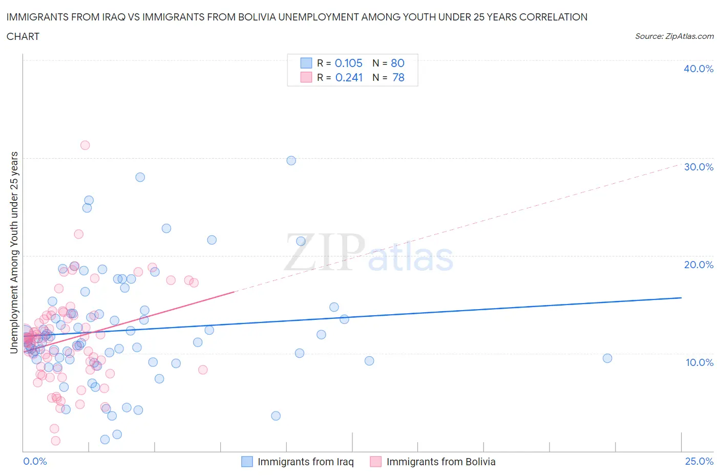 Immigrants from Iraq vs Immigrants from Bolivia Unemployment Among Youth under 25 years