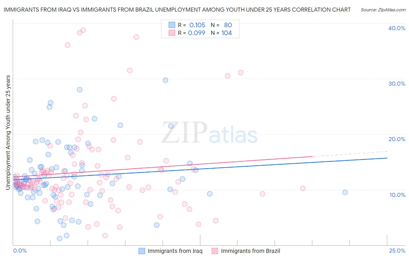 Immigrants from Iraq vs Immigrants from Brazil Unemployment Among Youth under 25 years