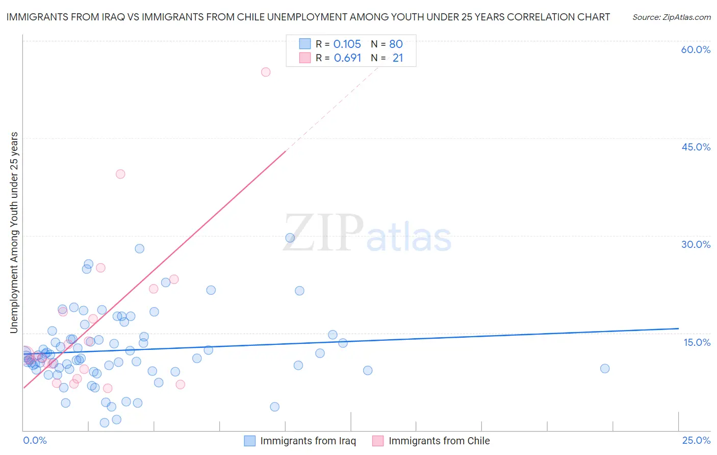 Immigrants from Iraq vs Immigrants from Chile Unemployment Among Youth under 25 years