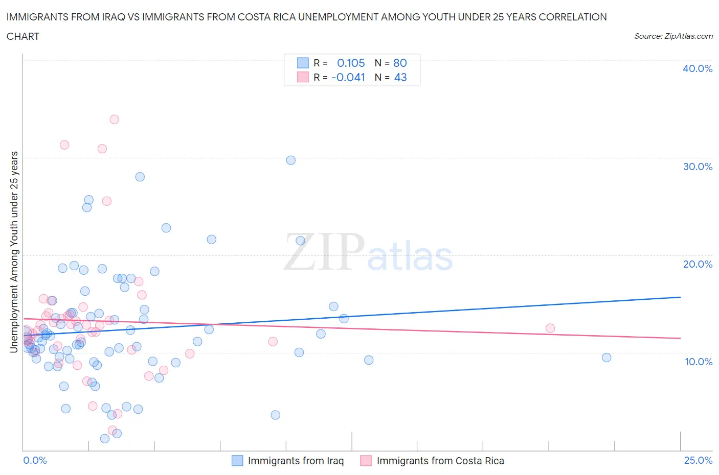 Immigrants from Iraq vs Immigrants from Costa Rica Unemployment Among Youth under 25 years