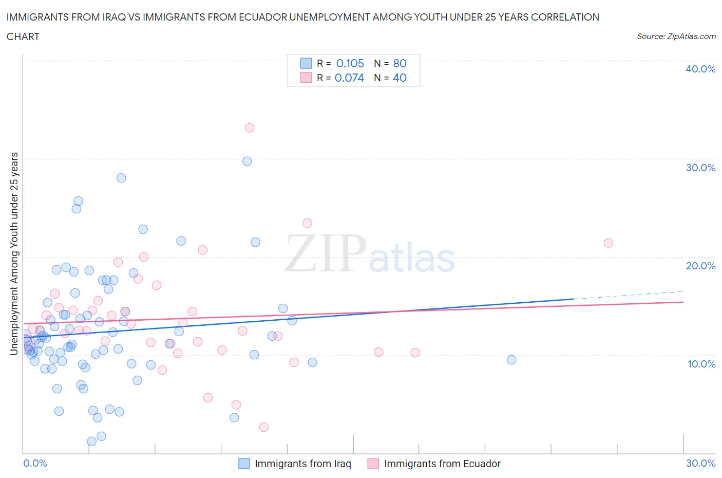 Immigrants from Iraq vs Immigrants from Ecuador Unemployment Among Youth under 25 years